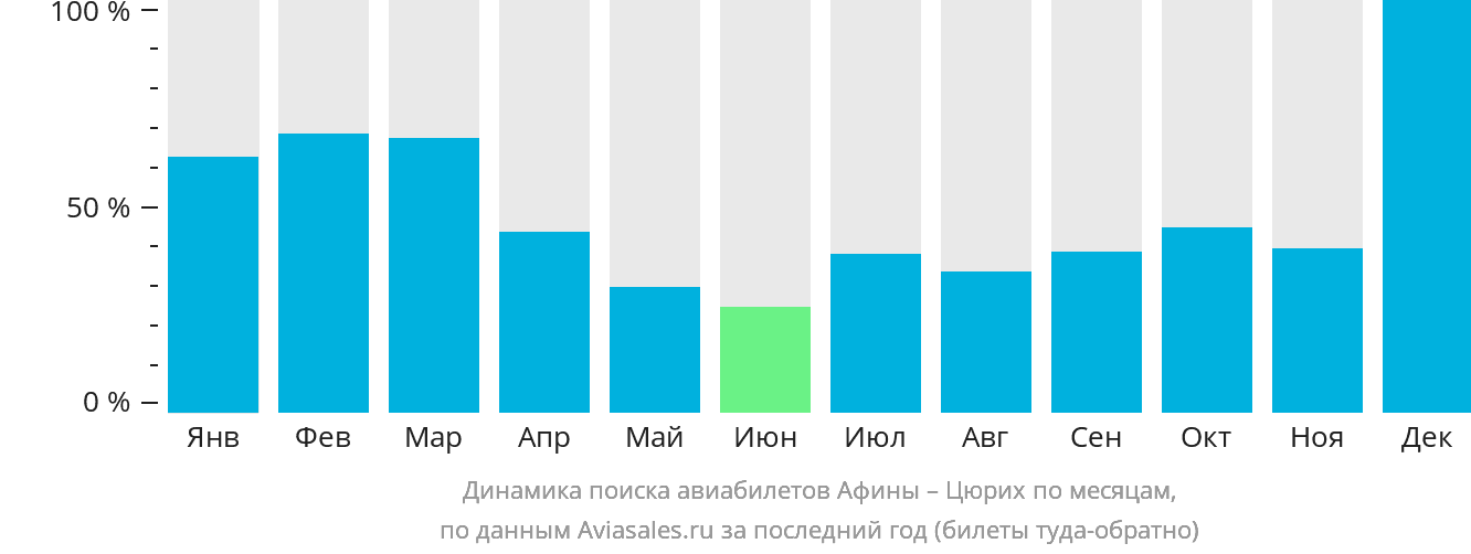 Динамика поиска авиабилетов из Афин в Цюрих по месяцам