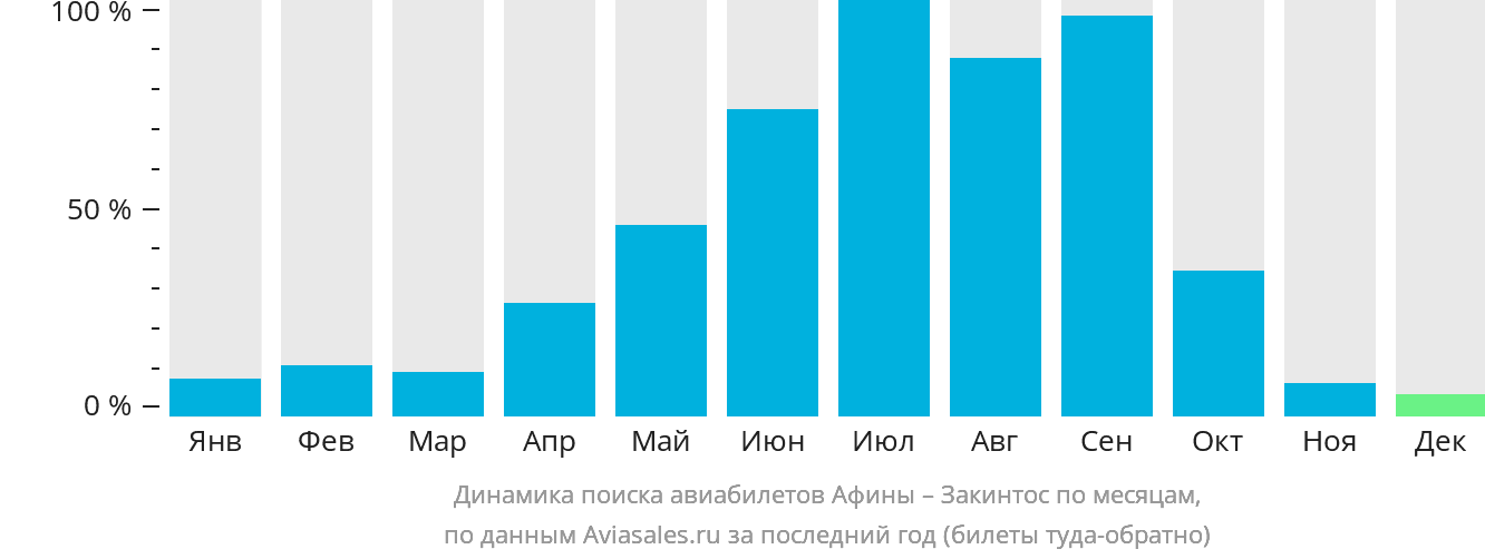Динамика поиска авиабилетов из Афин на Закинтос по месяцам