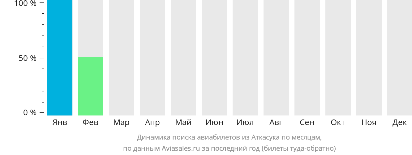 Динамика поиска авиабилетов из Аткасука по месяцам
