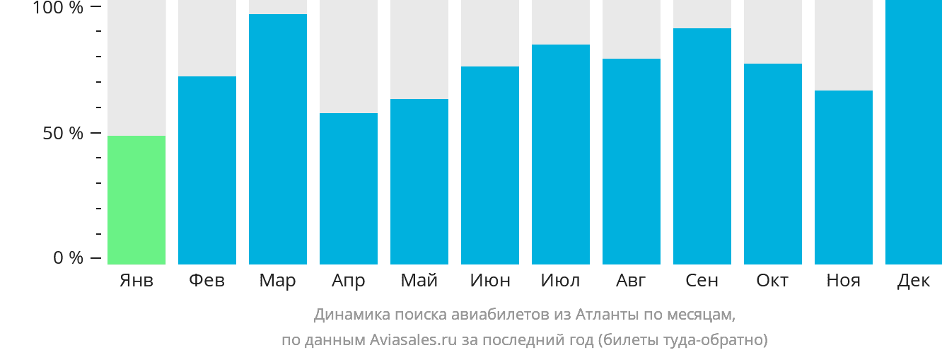 Динамика поиска авиабилетов из Атланты по месяцам