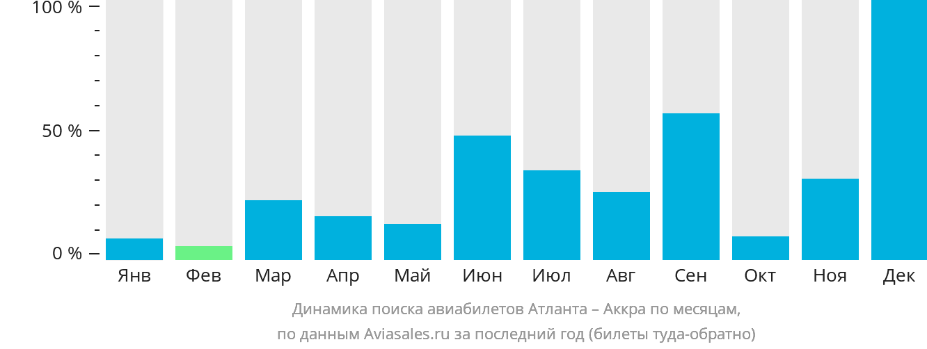 Динамика поиска авиабилетов из Атланты в Аккру по месяцам