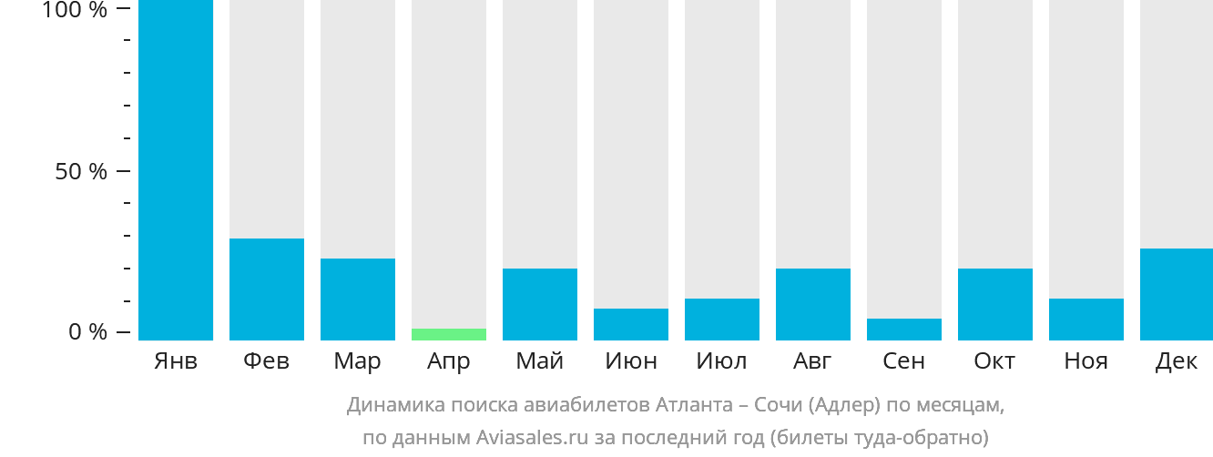 Динамика поиска авиабилетов из Атланты в Сочи по месяцам