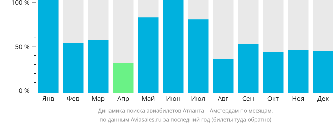 Динамика поиска авиабилетов из Атланты в Амстердам по месяцам