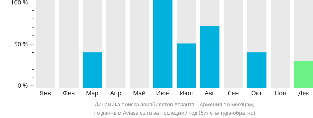 Динамика поиска авиабилетов из Атланты в Армению по месяцам
