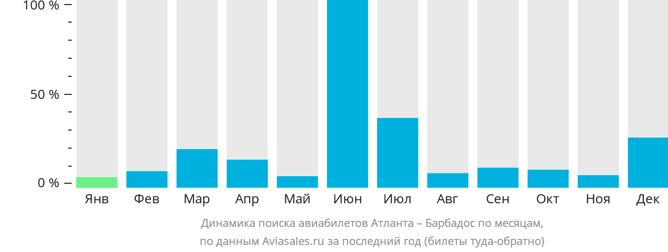 Динамика поиска авиабилетов из Атланты на Барбадос по месяцам