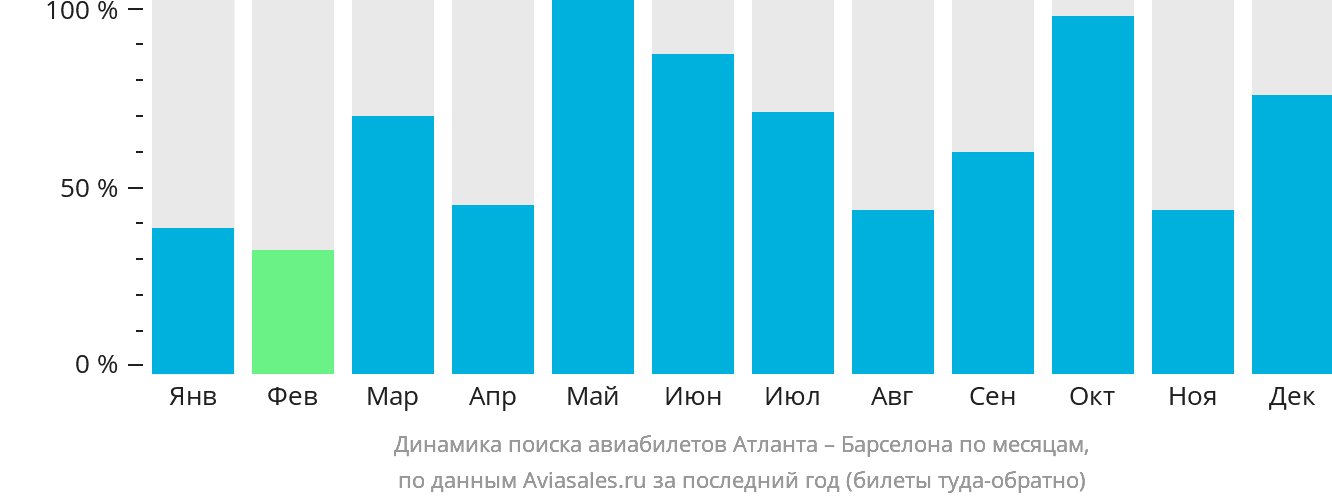 Динамика поиска авиабилетов из Атланты в Барселону по месяцам