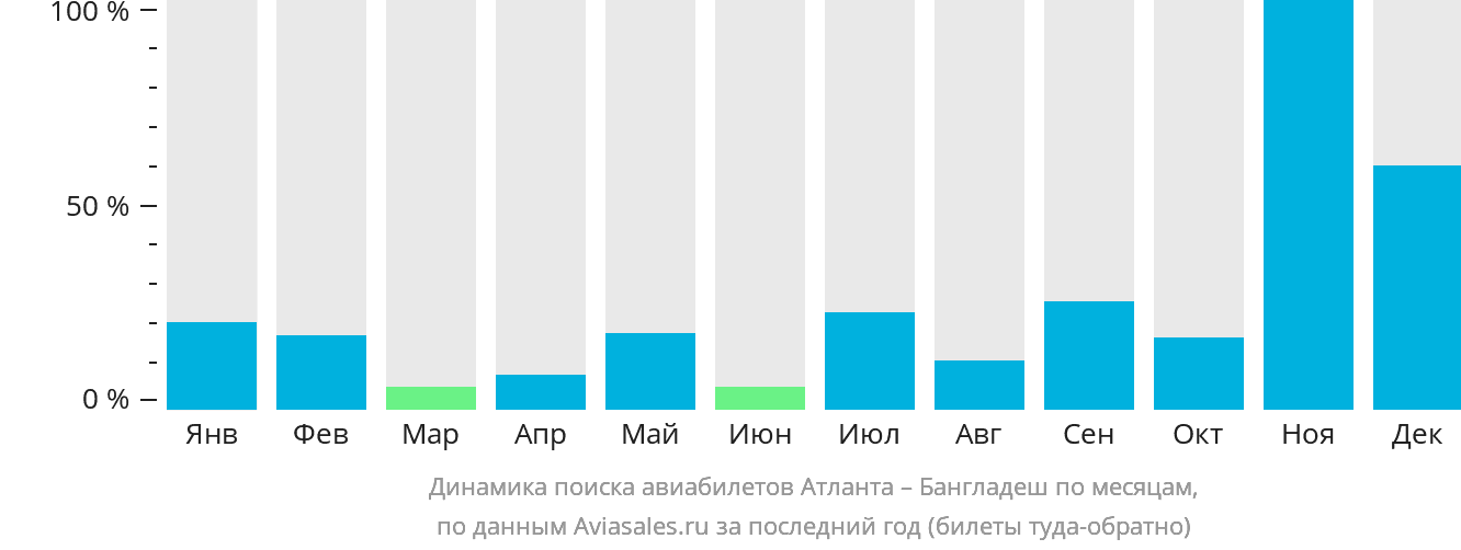 Динамика поиска авиабилетов из Атланты в Бангладеш по месяцам