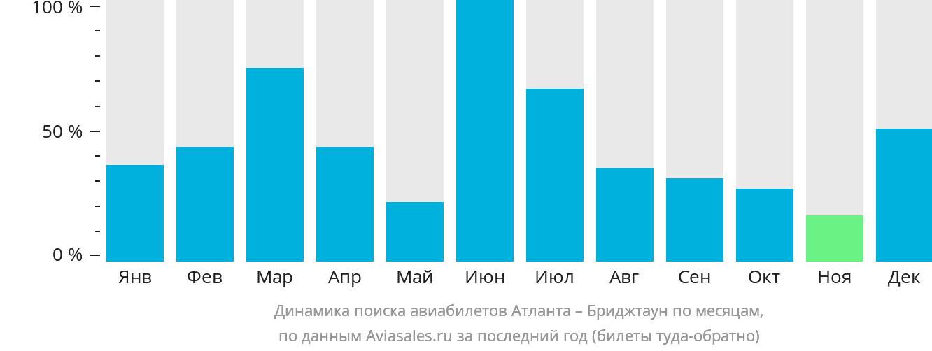 Динамика поиска авиабилетов из Атланты в Бриджтаун по месяцам