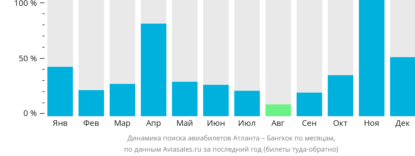 Динамика поиска авиабилетов из Атланты в Бангкок по месяцам
