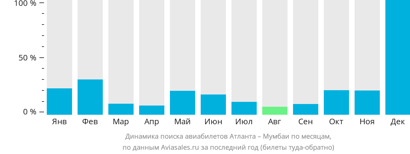 Динамика поиска авиабилетов из Атланты в Мумбаи по месяцам