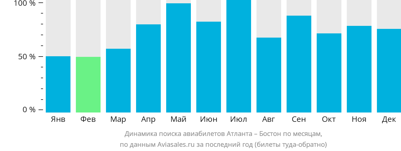 Динамика поиска авиабилетов из Атланты в Бостон по месяцам
