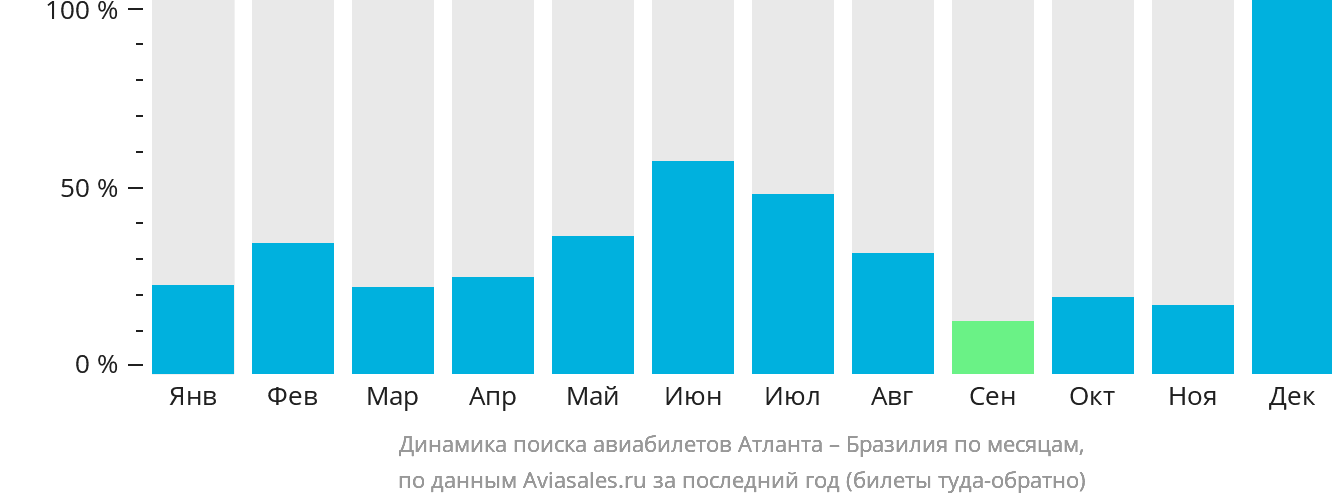 Динамика поиска авиабилетов из Атланты в Бразилию по месяцам