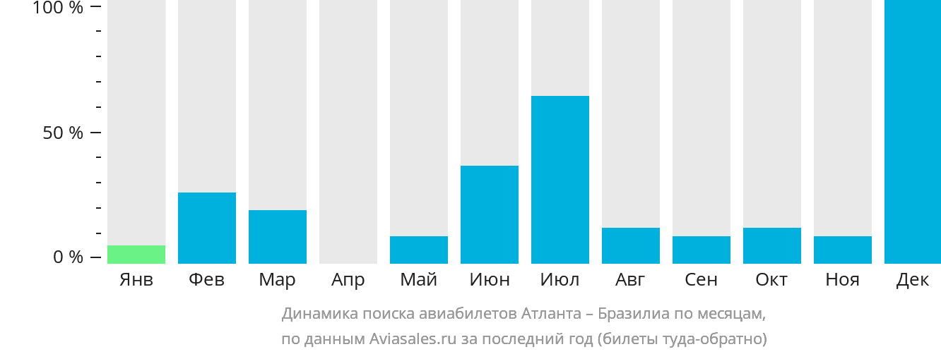 Динамика поиска авиабилетов из Атланты в Бразилиа по месяцам