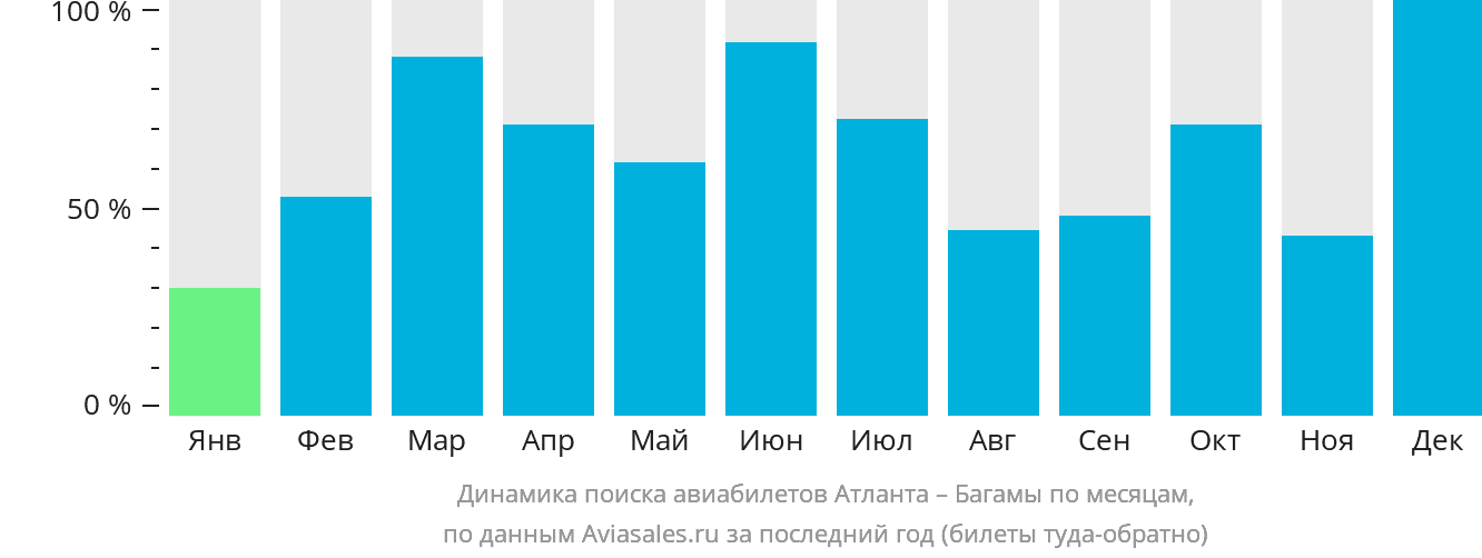 Динамика поиска авиабилетов из Атланты на Багамы по месяцам