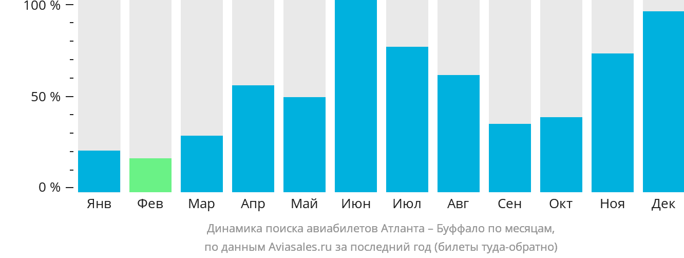 Динамика поиска авиабилетов из Атланты в Буффало по месяцам