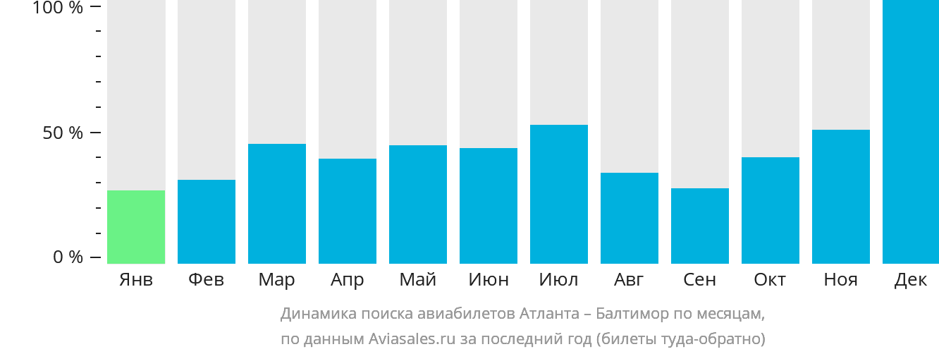 Динамика поиска авиабилетов из Атланты в Балтимор по месяцам