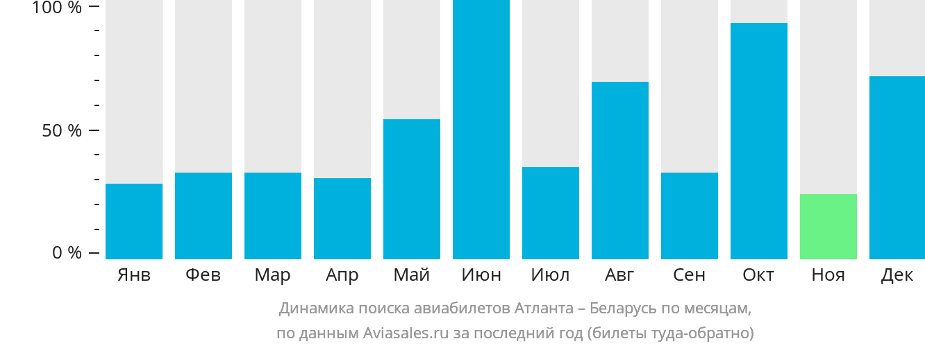 Динамика поиска авиабилетов из Атланты в Беларусь по месяцам