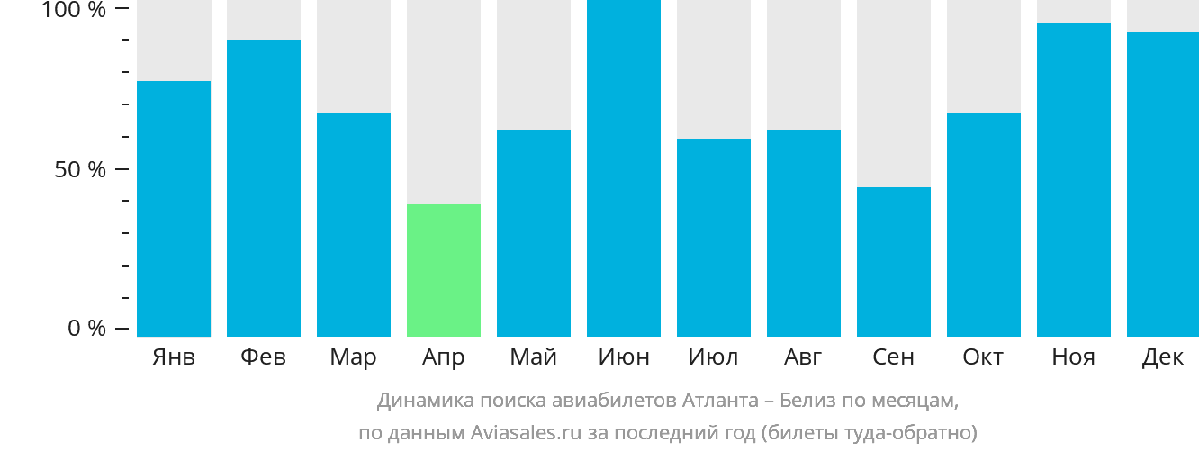 Динамика поиска авиабилетов из Атланты в Белиз-Сити по месяцам