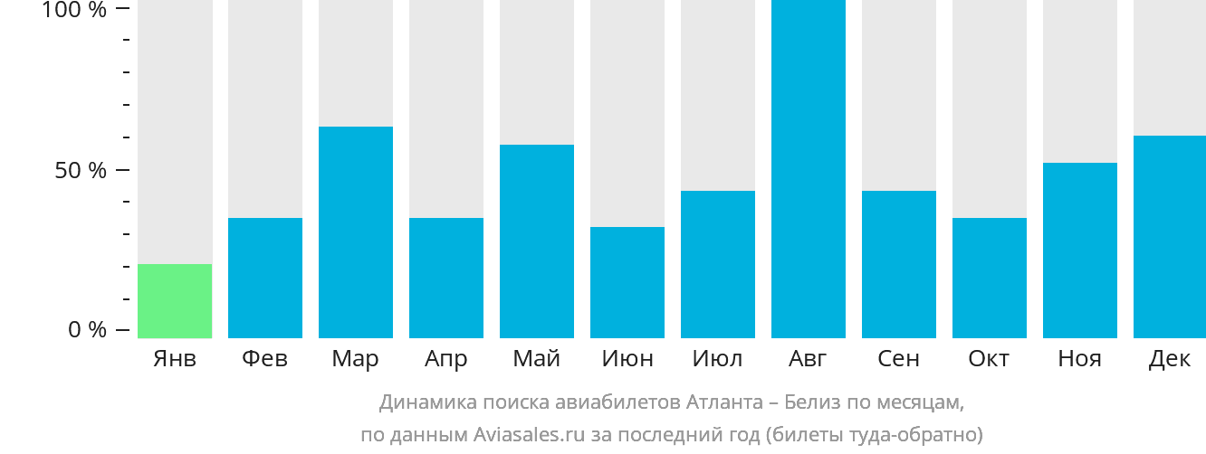 Динамика поиска авиабилетов из Атланты в Белиз по месяцам