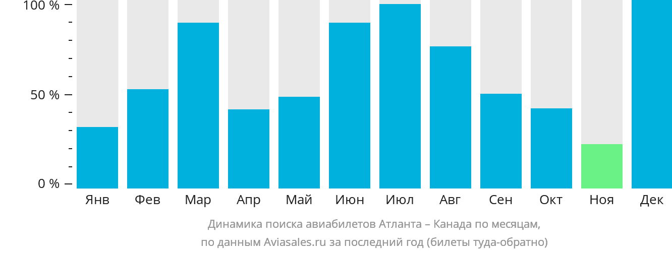Динамика поиска авиабилетов из Атланты в Канаду по месяцам