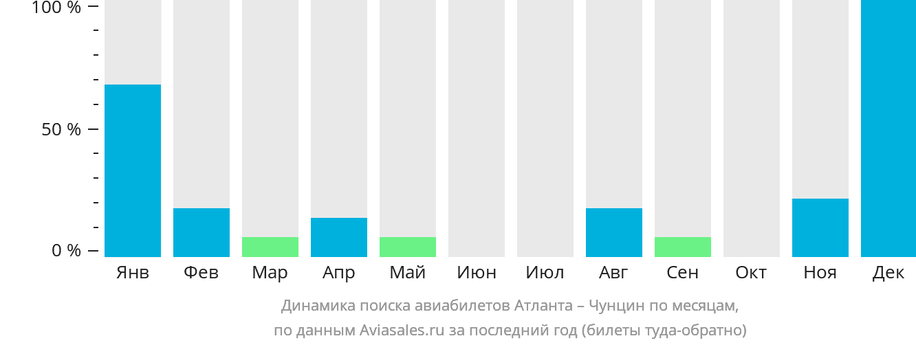Динамика поиска авиабилетов из Атланты в Чунцин по месяцам