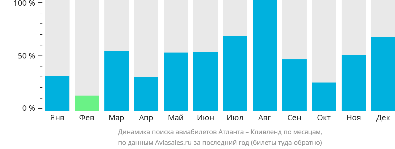 Динамика поиска авиабилетов из Атланты в Кливленд по месяцам