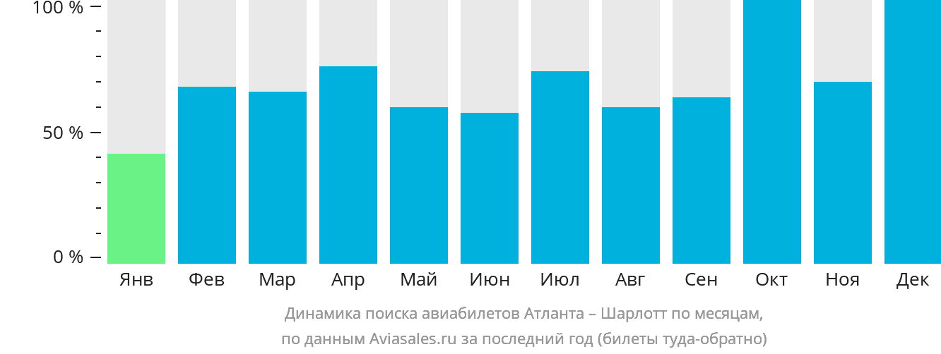 Динамика поиска авиабилетов из Атланты в Шарлотт по месяцам