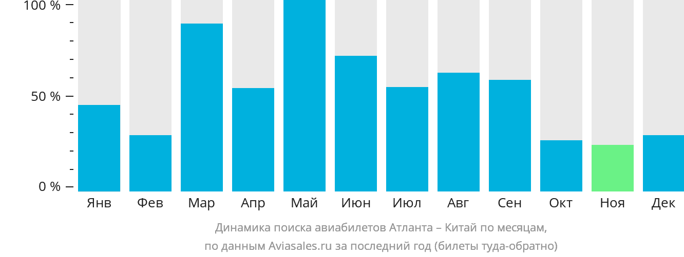 Динамика поиска авиабилетов из Атланты в Китай по месяцам
