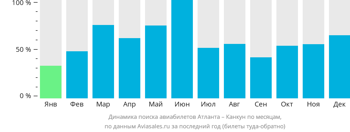 Динамика поиска авиабилетов из Атланты в Канкун по месяцам