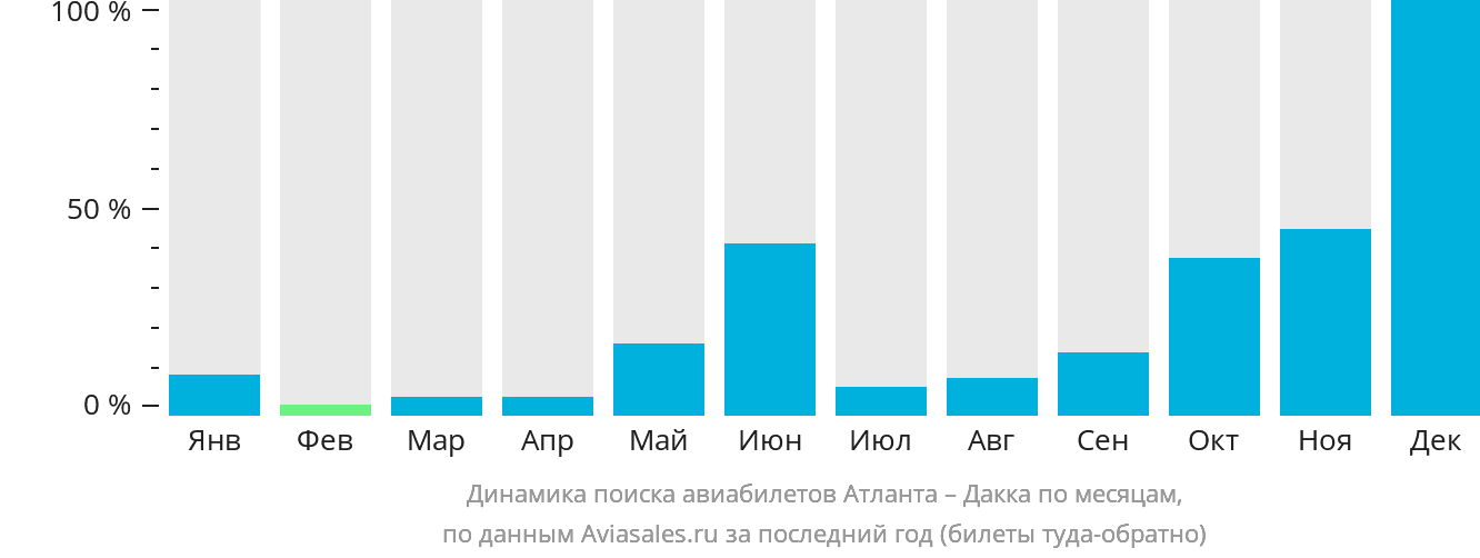 Динамика поиска авиабилетов из Атланты в Дакку по месяцам