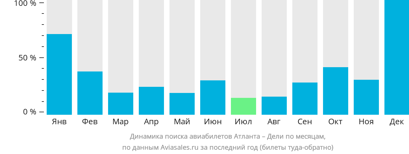 Динамика поиска авиабилетов из Атланты в Дели по месяцам