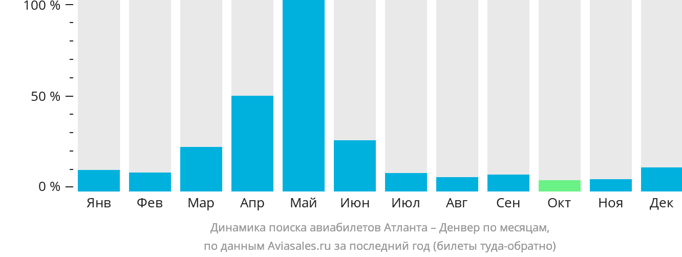 Динамика поиска авиабилетов из Атланты в Денвер по месяцам