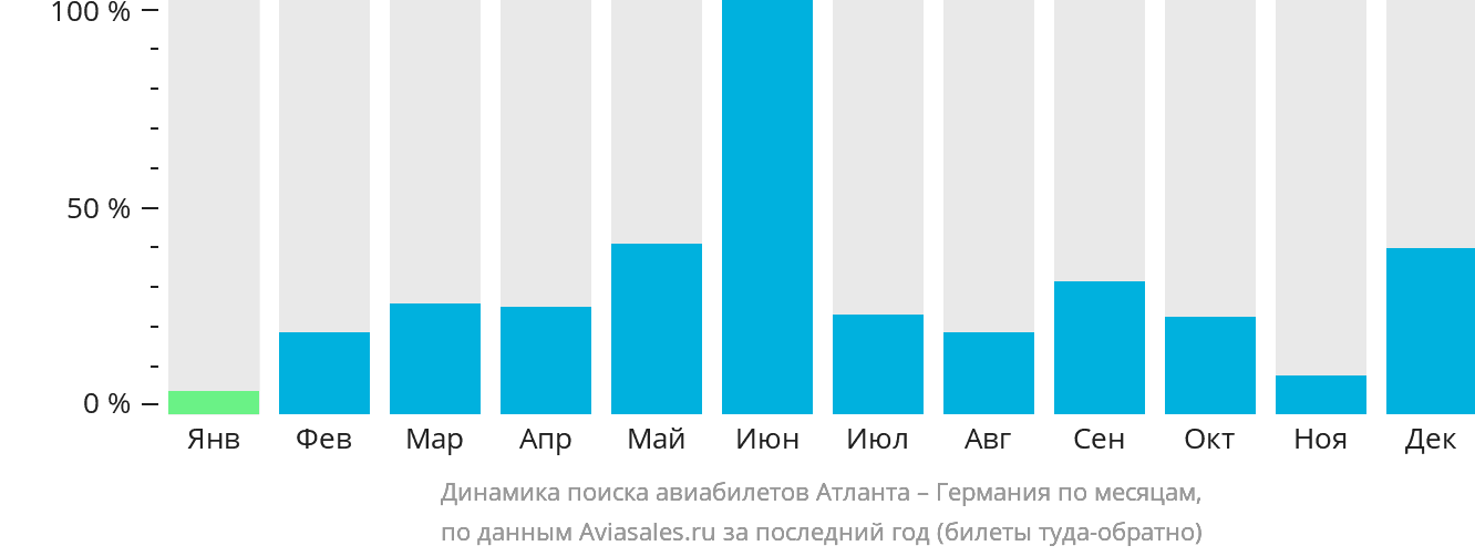 Динамика поиска авиабилетов из Атланты в Германию по месяцам