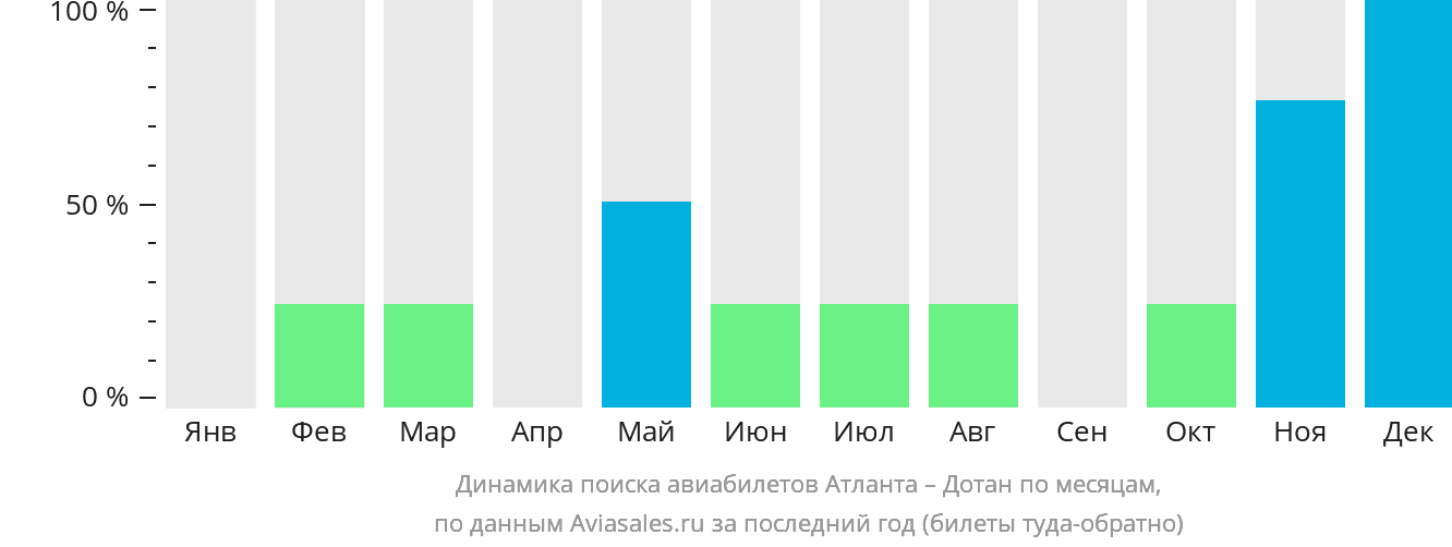 Динамика поиска авиабилетов из Атланты в Дотан по месяцам