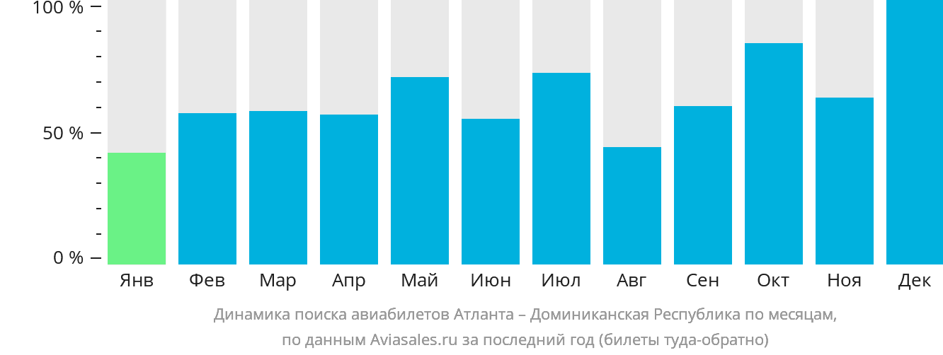 Динамика поиска авиабилетов из Атланты в Доминиканскую Республику по месяцам