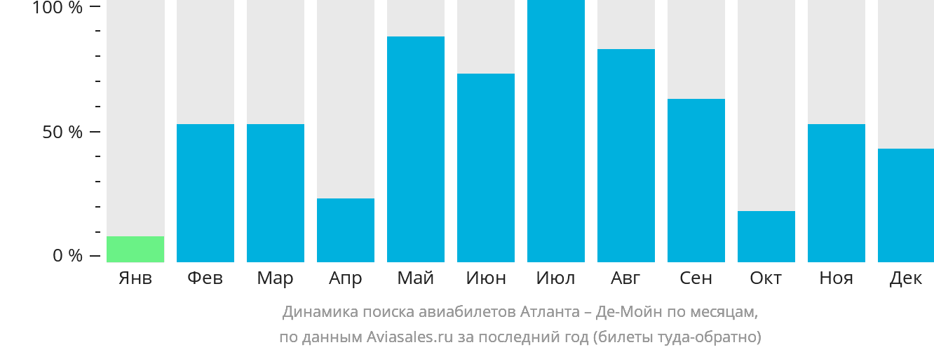 Динамика поиска авиабилетов из Атланты в Де-Мойн по месяцам