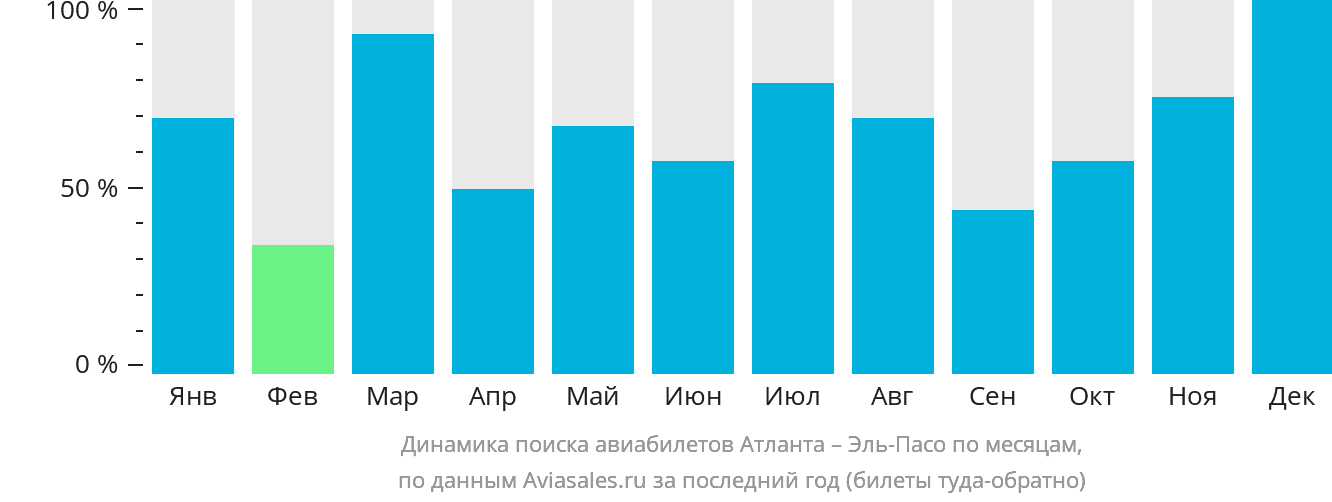Динамика поиска авиабилетов из Атланты в Эль-Пасо по месяцам