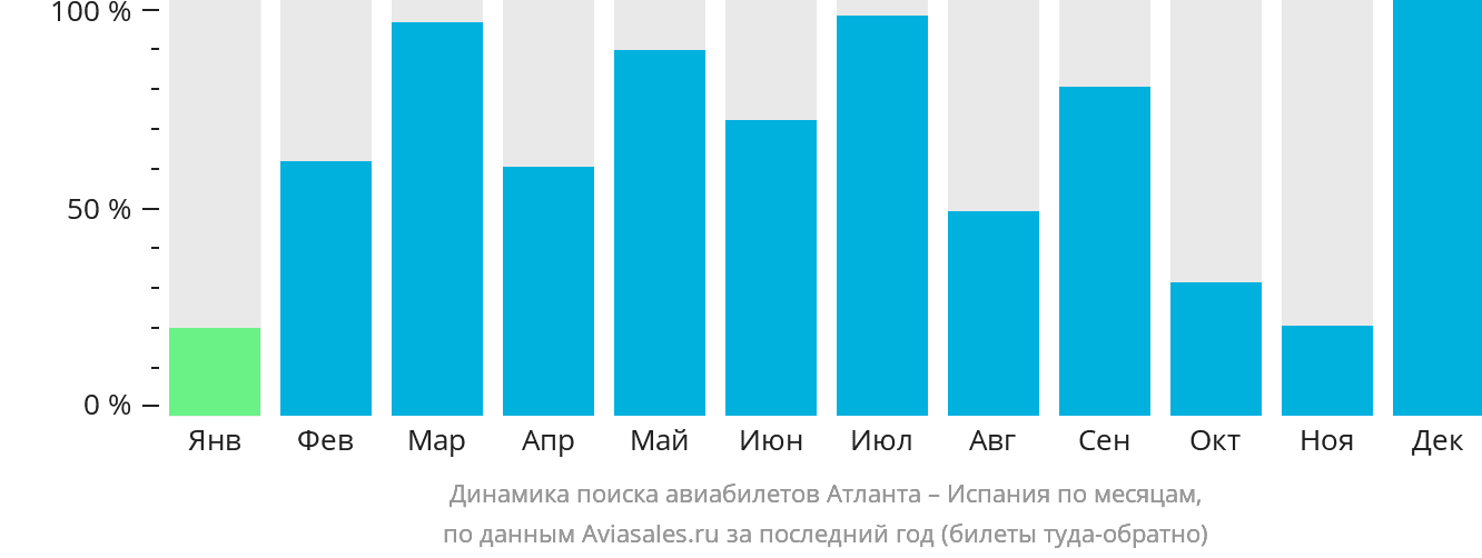 Динамика поиска авиабилетов из Атланты в Испанию по месяцам