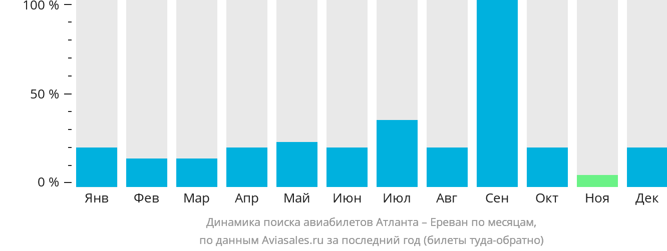 Динамика поиска авиабилетов из Атланты в Ереван по месяцам