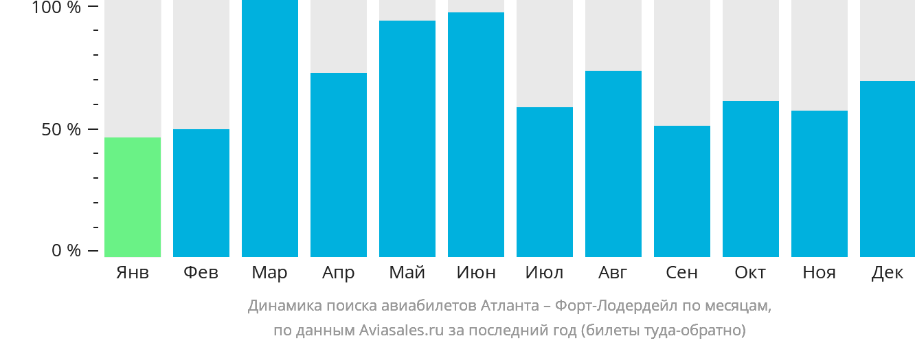 Динамика поиска авиабилетов из Атланты в Форт-Лодердейл по месяцам