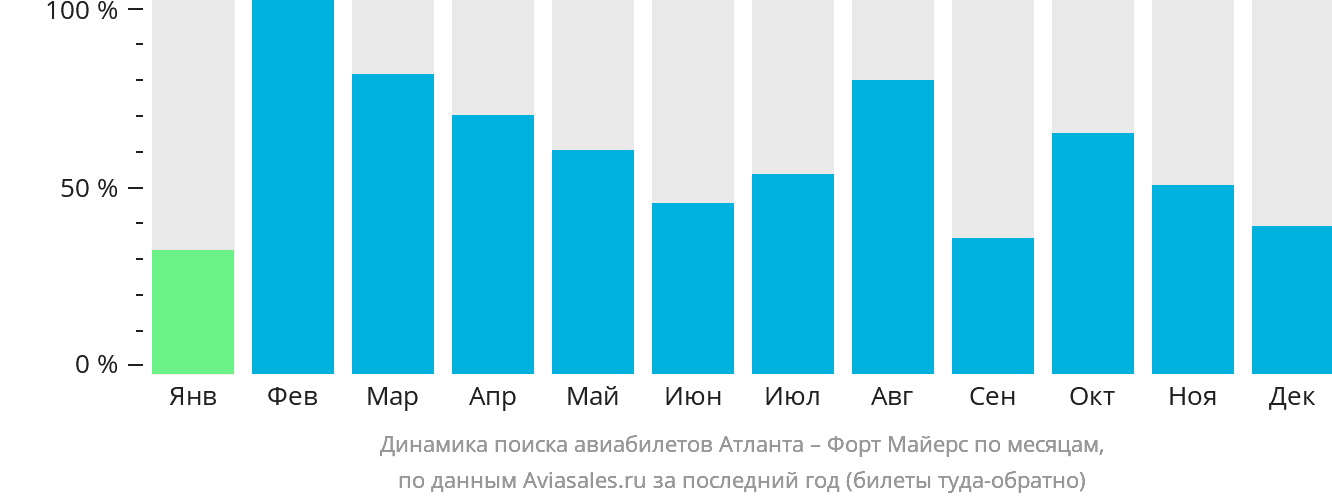 Динамика поиска авиабилетов из Атланты в Форт-Майерс по месяцам