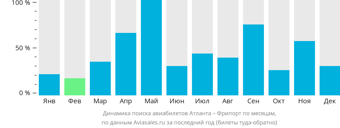 Динамика поиска авиабилетов из Атланты в Фрипорт по месяцам
