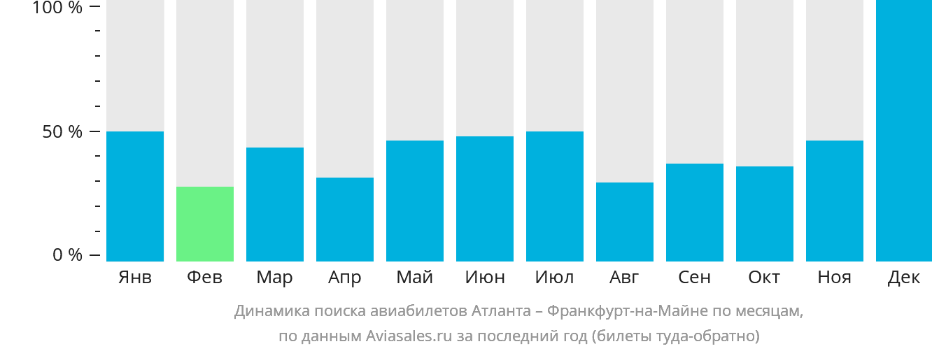 Динамика поиска авиабилетов из Атланты во Франкфурт-на-Майне по месяцам