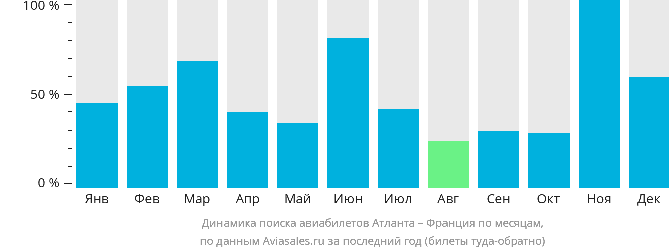 Динамика поиска авиабилетов из Атланты во Францию по месяцам