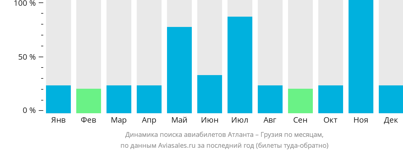 Динамика поиска авиабилетов из Атланты в Грузию по месяцам