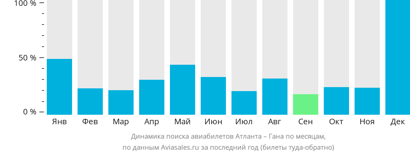 Динамика поиска авиабилетов из Атланты в Гану по месяцам