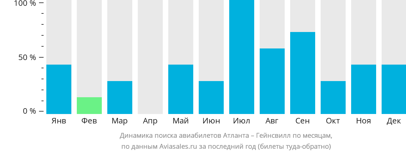 Динамика поиска авиабилетов из Атланты в Гейнсвилл по месяцам