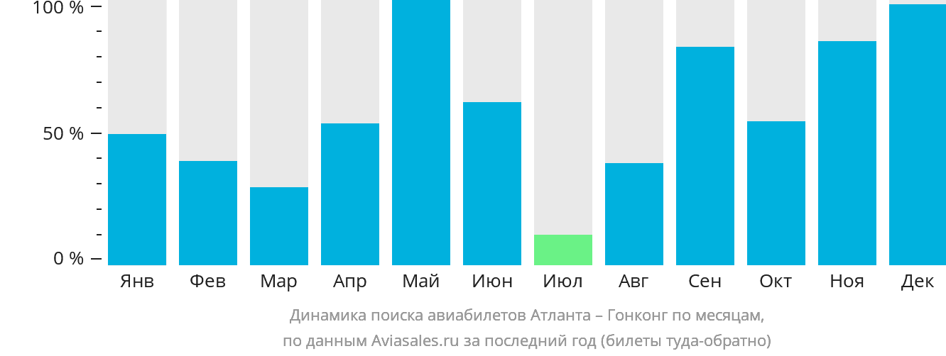 Динамика поиска авиабилетов из Атланты в Гонконг по месяцам