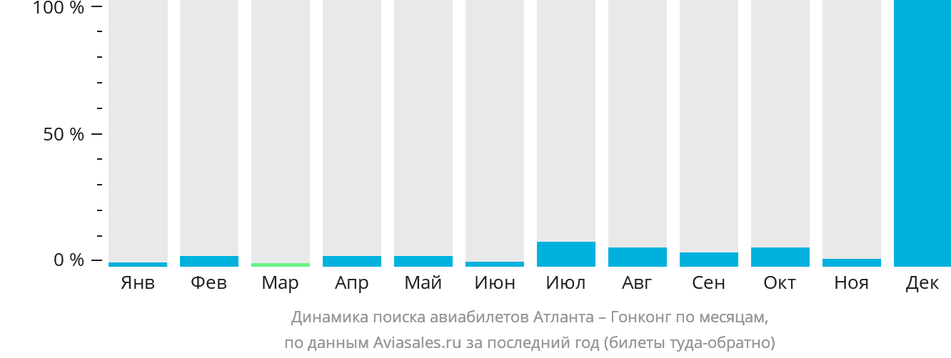 Динамика поиска авиабилетов из Атланты в Гонконг по месяцам