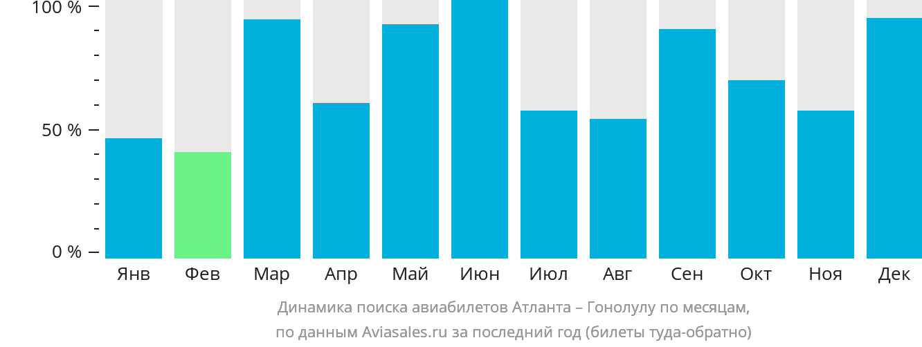 Динамика поиска авиабилетов из Атланты в Гонолулу по месяцам